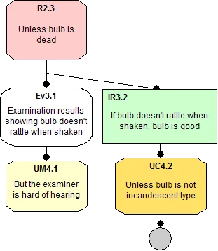2649_eliminative-argumentation-a-means-for-assuring-confidence-in-safety-critical-systems_1