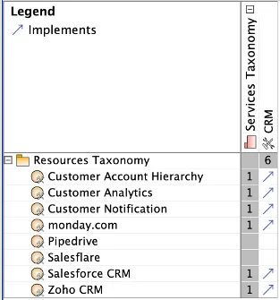 Figure 6: Resources Implementing the CRM Service.