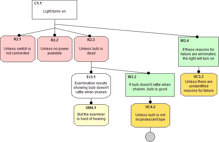 2649_eliminative-argumentation-a-means-for-assuring-confidence-in-safety-critical-systems_1