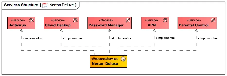 Figure 7: Platform Implementing Multiple Services.
