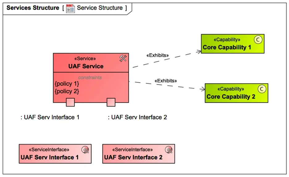 Figure 8: UAF DMM Service Description.