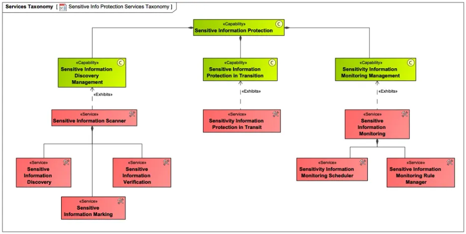 Figure 9: Sensitive Information Protection Services.