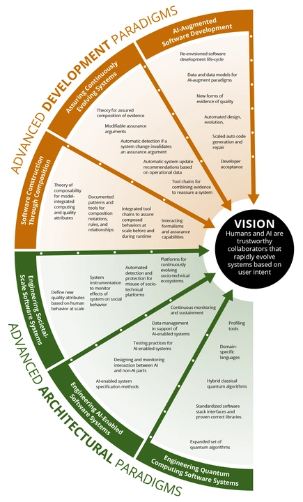 Figure 1: Software Engineering Research Roadmap with Research Focus Areas and Research Objectives (10-15 Year Horizon).