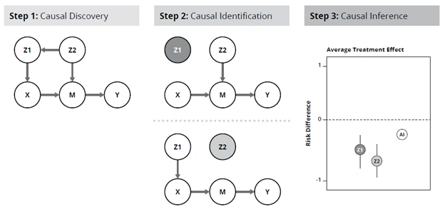 Figure 1: Steps in the AIR Tool Analysis Process. Results and interpretations given by the AIR tool are based on output from all three steps.