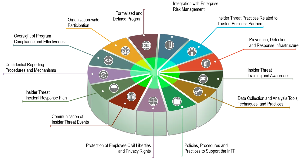 Figure 1: Components of an Insider Threat Program.