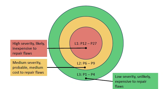 Concentric circles showing flaw severity levels: L1 high center, L2 medium, L3 low outer with likelihood and repair cost labels.