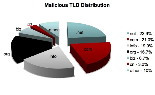 MaliciousTLDDistribution.jpg