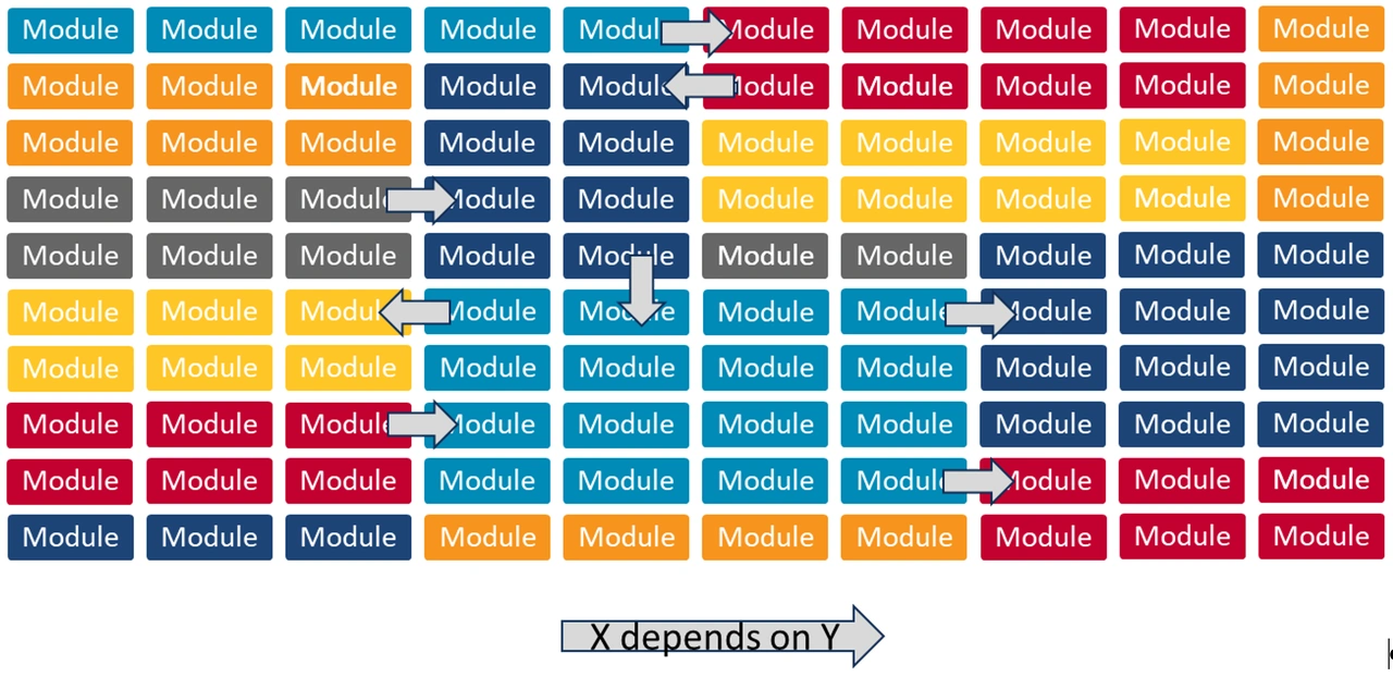 Figure 2: Identify Component Dependencies