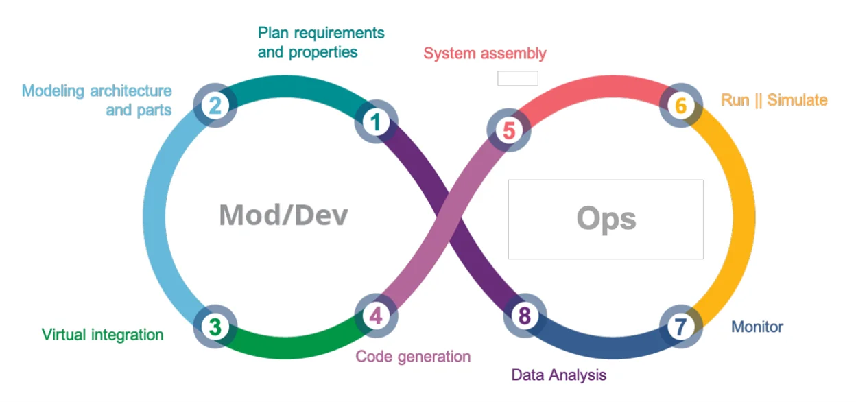 ModDevOps fig. 2