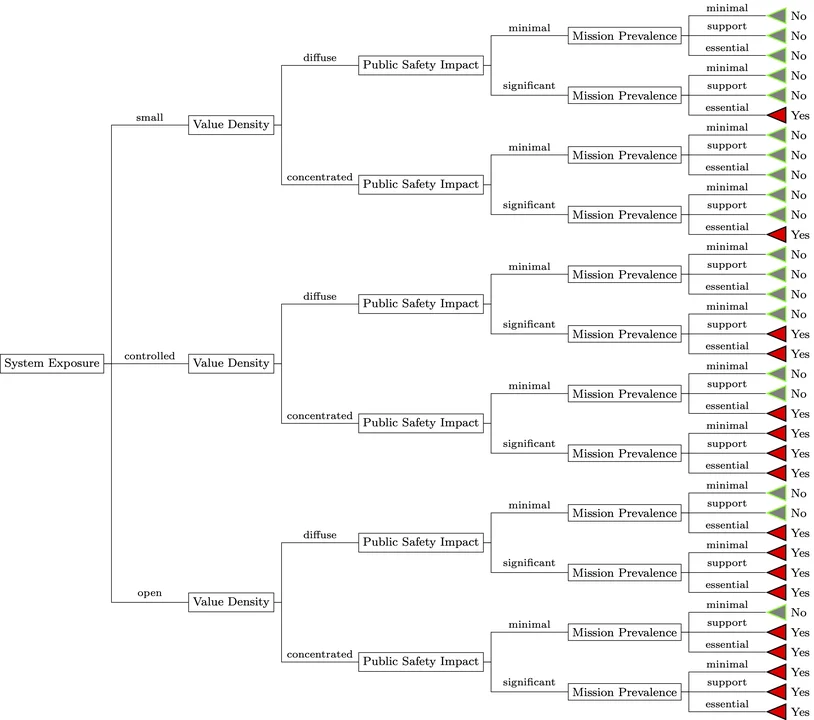 Figure 1: Suggested Decision Tree Definition of How to Designate “Critical” Software