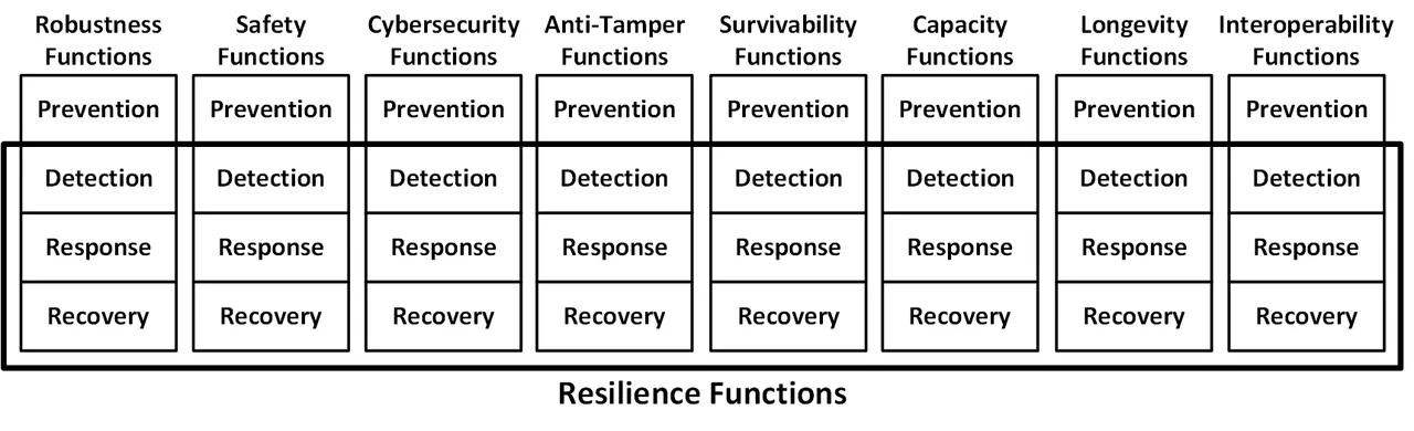 Resiliency 2-2 Resilience Functions.png