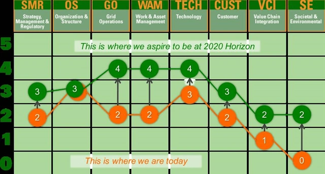 Smart Grid Maturity Model (SGMM)