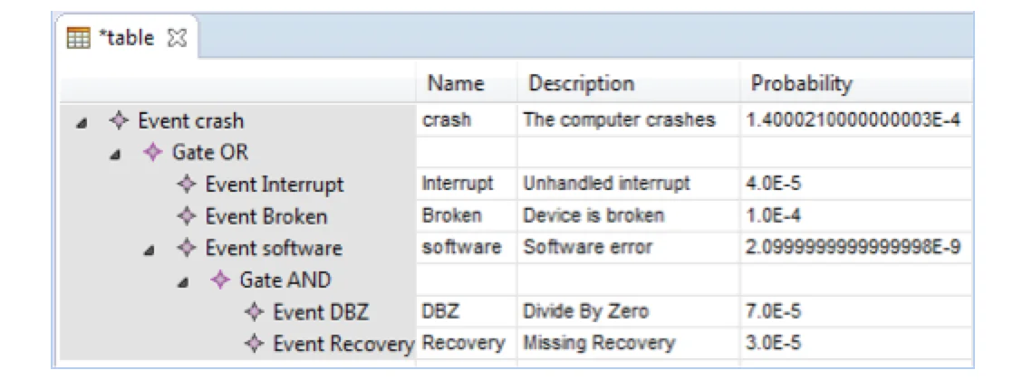 Table view of the fault tree.