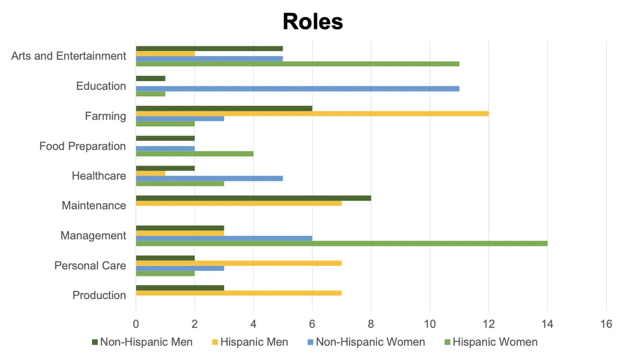 roles-frequency