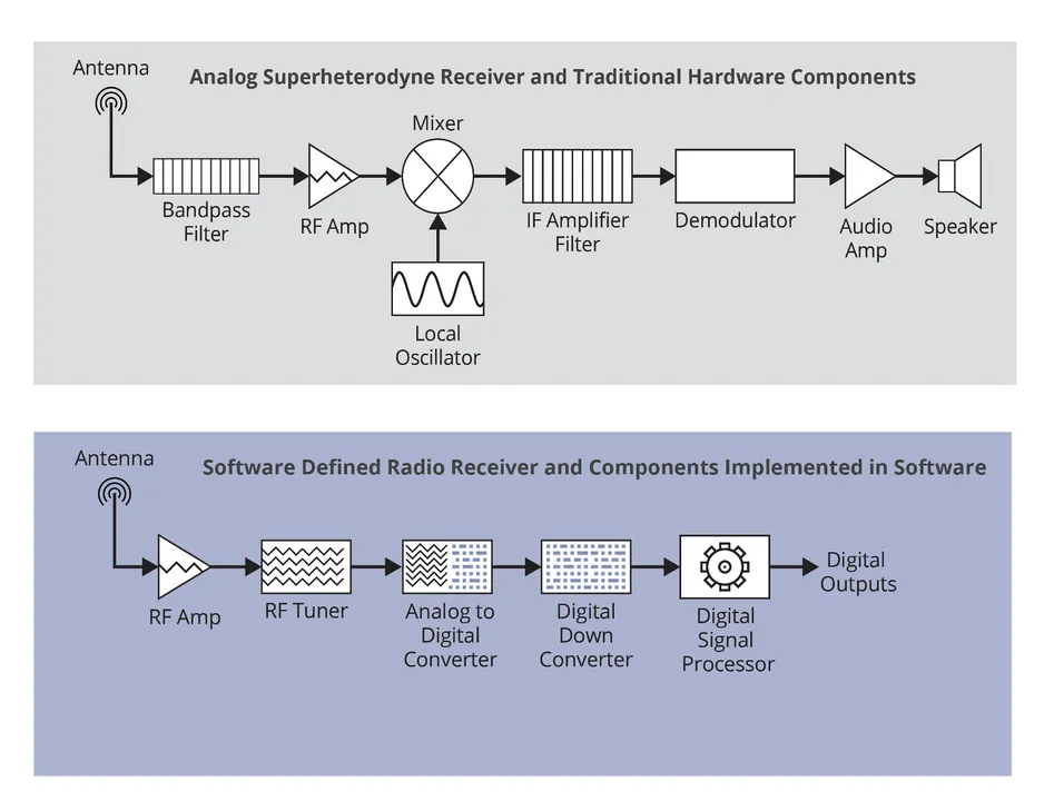 Figure 5: Top: Analog Receiver with Hardware Components; Bottom: SDR Receiver with Implemented Components.