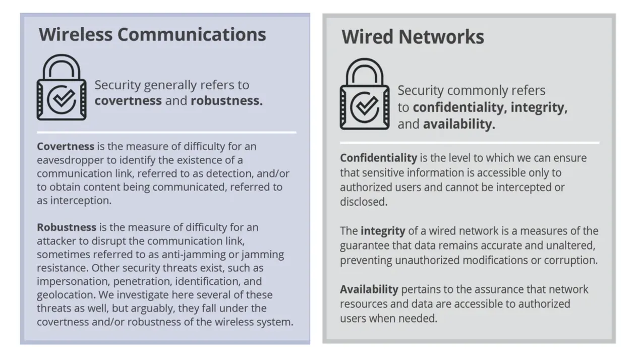 Figure 4: Contrasting Wireless and Wired Network Security.