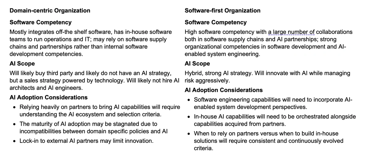 Figure 1: An organizational emphasis on software versus one where AI drives the competencies to be developed.