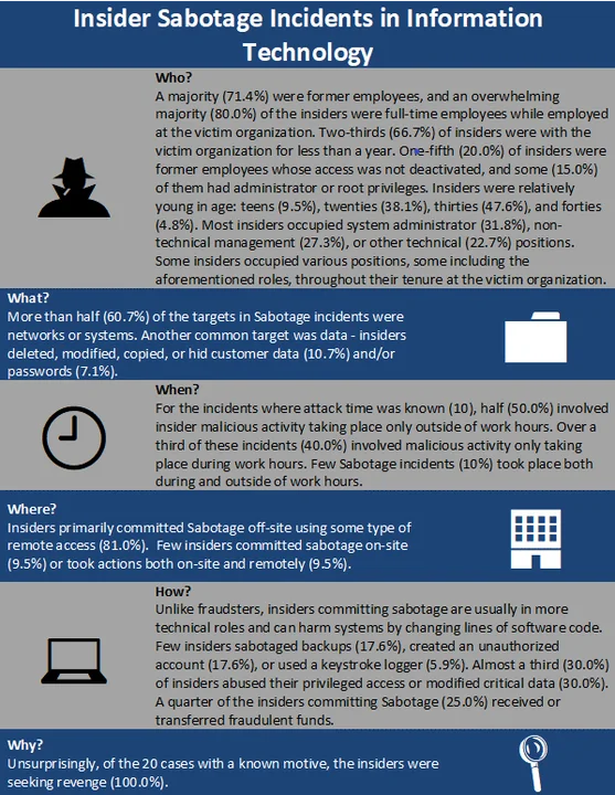 Infographic illustrating the Who, What, When, where, How, and Why of insider sabotage incidents in information technology.