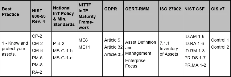 Example of Best Practice 1 Mapped to Security Control Standards.