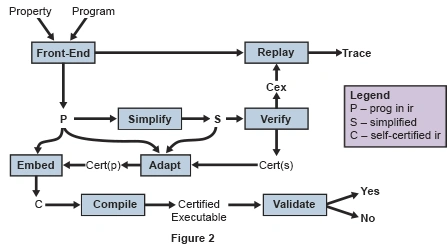 Figure 2: Representation of the architecture of our proposed certified compiler.