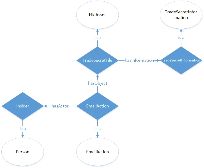 Example of a file asset that serves as a container for a specific piece of trade secret information.