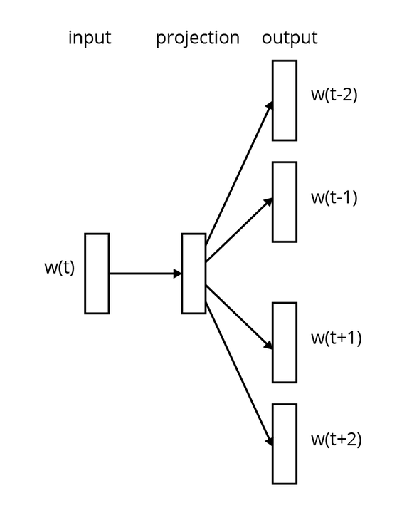 The Skip-gram model architecture.