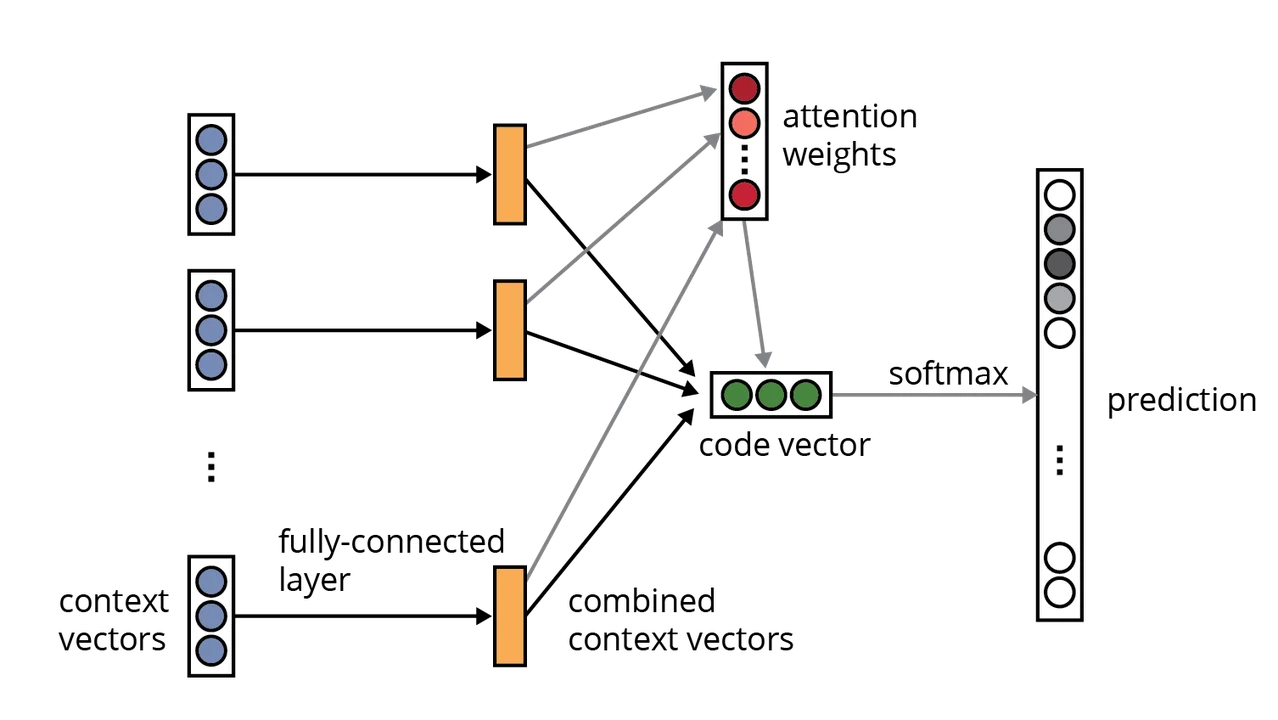 The neural network architecture of code2vec.