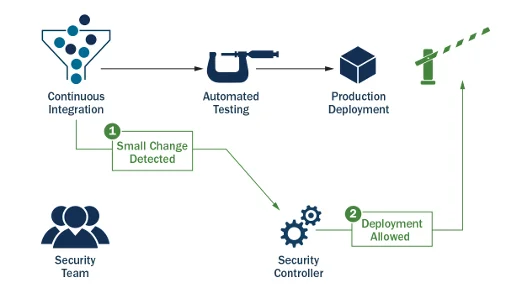Flow chart illustrating the process of a code update.
