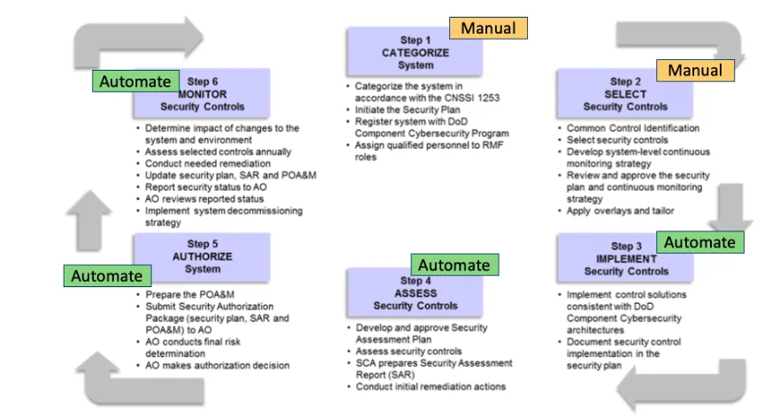 Flow chart illustrating steps in the RMF process.