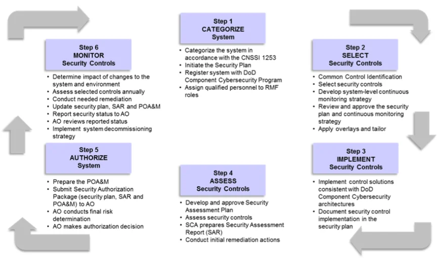 Flow chart illustrating the RMF process.