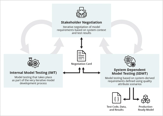Ensuring Machine Learning Models Meet System and Mission Requirements