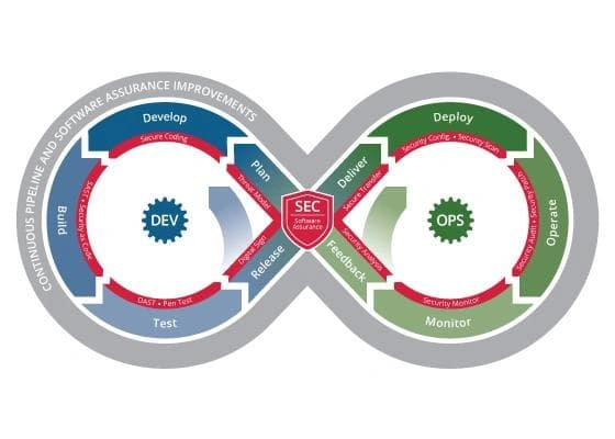 DevSecOps Platform Independent Model (PIM)