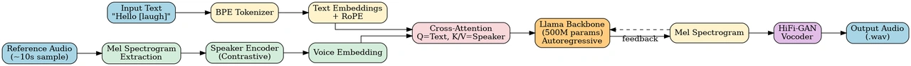 Figure 7: Chatterbox pipeline