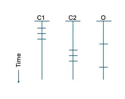 Figure 1: Example set of timelines for an infrastructure implemented across two CSPs (C1 and C2) and an on-premises host (O).