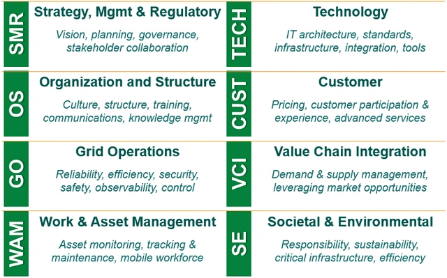 Smart Grid Maturity Model (SGMM)