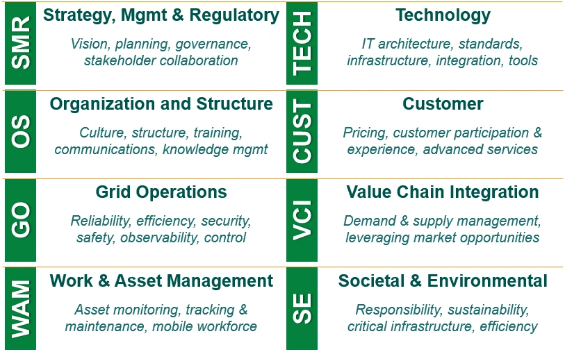 Smart Grid Maturity Model (SGMM)