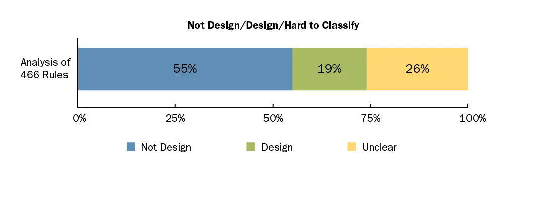 Chart depicting results from the analysis of 466 rules.