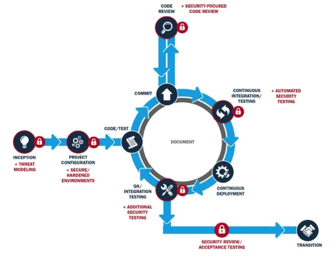 Secure DevOps lifecycle diagram.