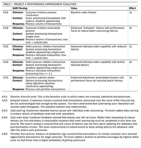2702_evolutionary-improvements-of-quality-attributes-performance-in-practice_1