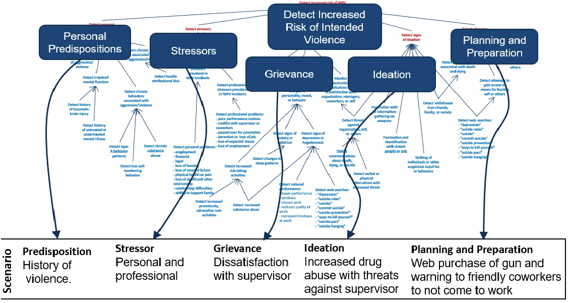 Flowchart outlining a breakdown of key indicators of suicidality and targeted violence.