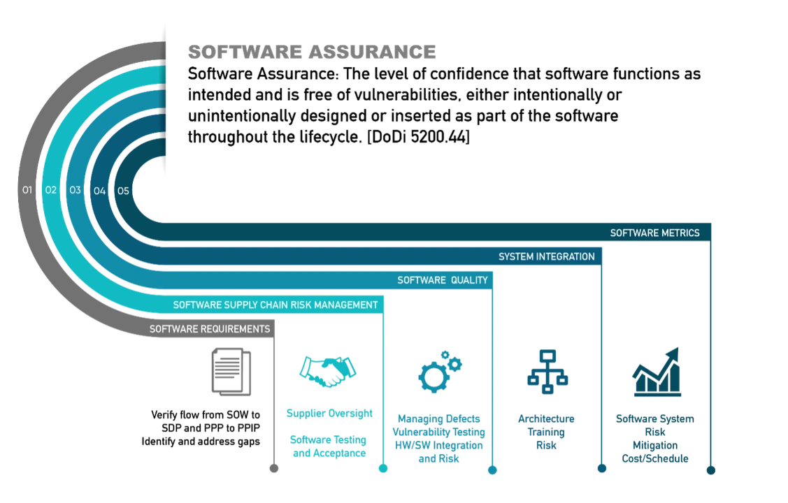 Diagram defining software assurance and showing lifecycle areas.
