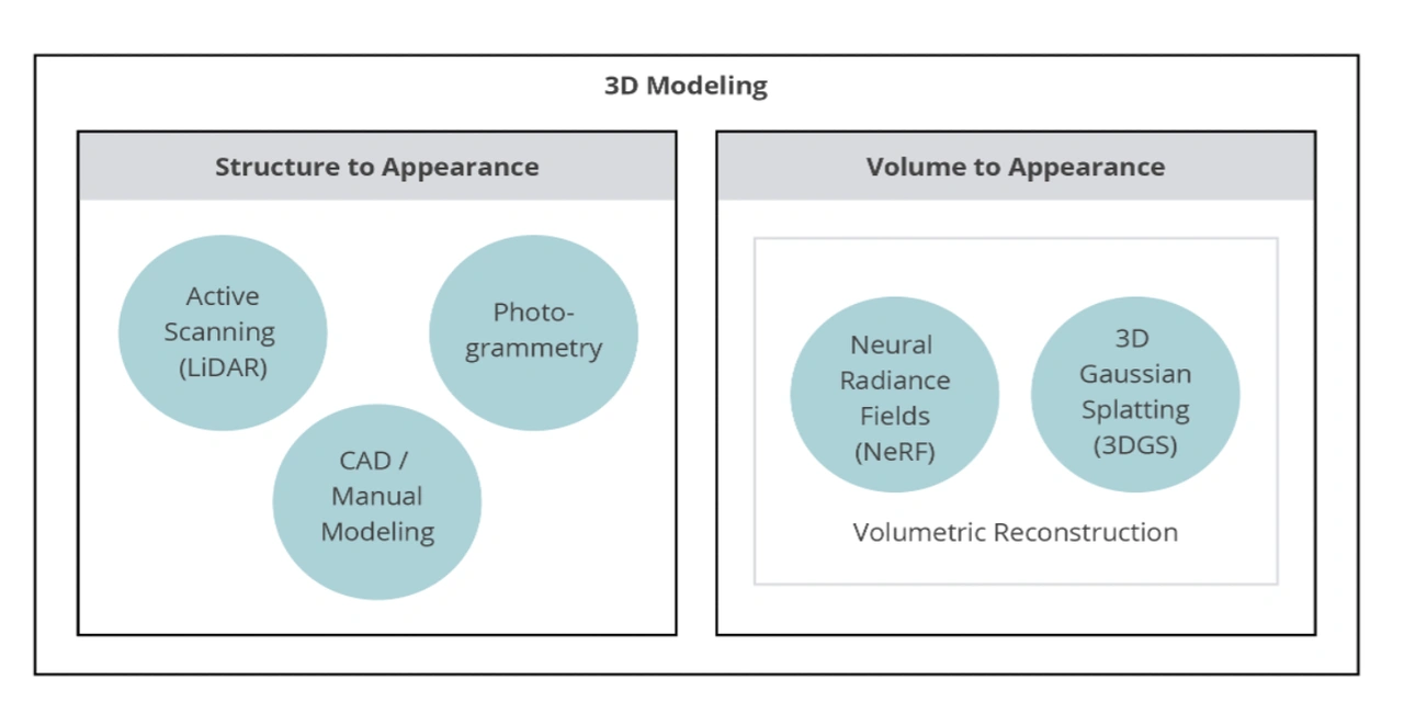 Figure 1: Diagram shows sets of 3D modeling methods.