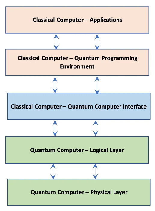 Flow chart depicting a concept of the components for a quantum-classical hybrid computing environment.