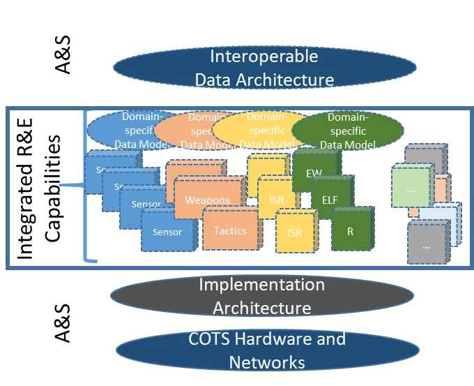Composition of Severable, Loosely Coupled Capabilities.