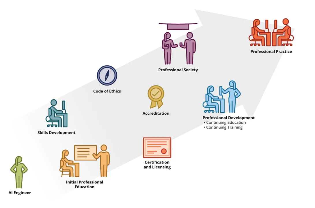 Graphic of various professionalized practices that assist in the future growth of AI technology.