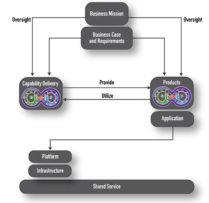 Flow chart depicting the relationships between different sectors of Agile and DevSecOps.