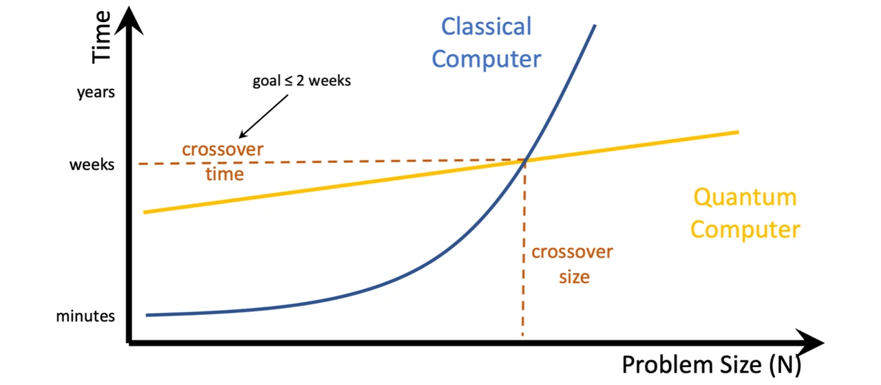 Graph comparing Time versus Problem Size when integrating quantum components into their systems.