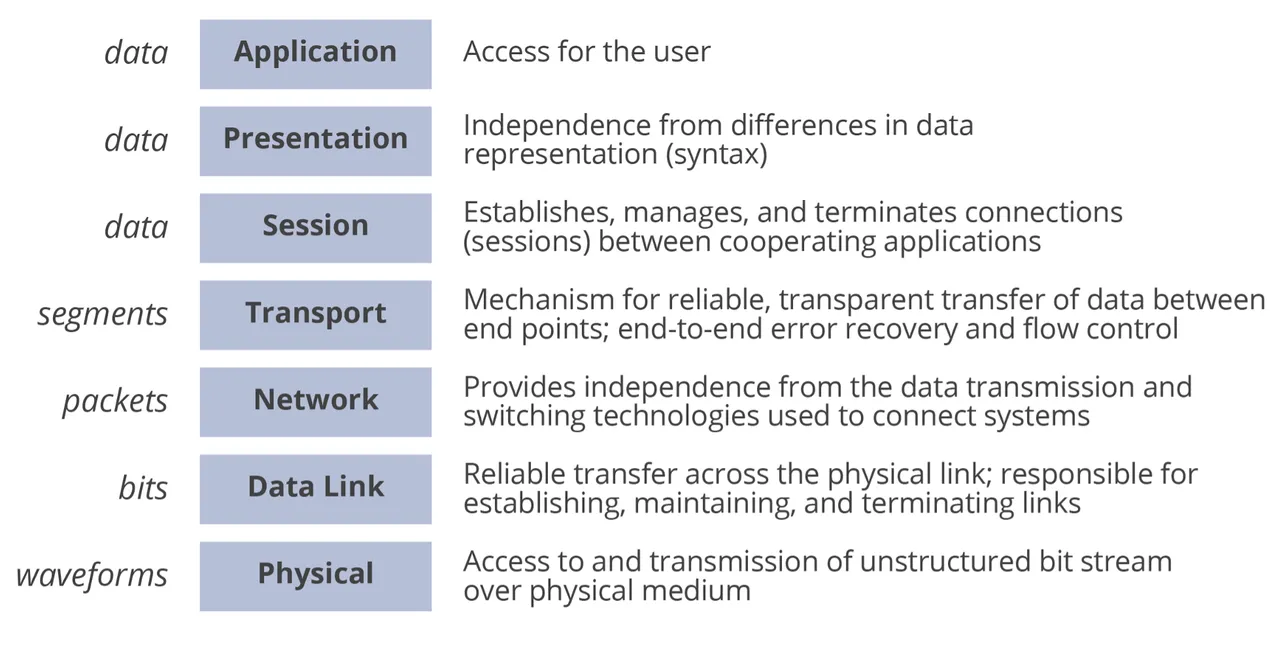 Figure 1: Summary of OSI Layers derived from Stallings.