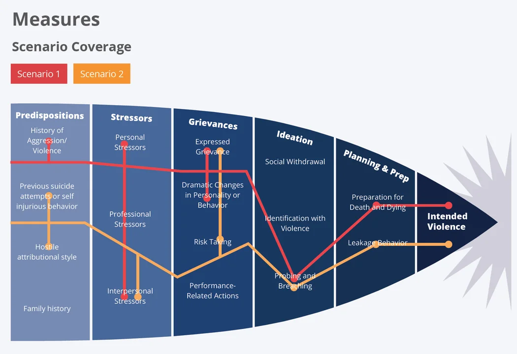 Map of two potential pathways to intended harm.