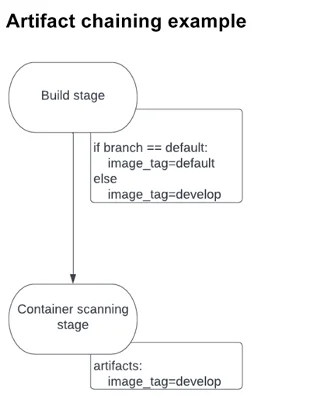 Chart outlining an artifact chaining example.